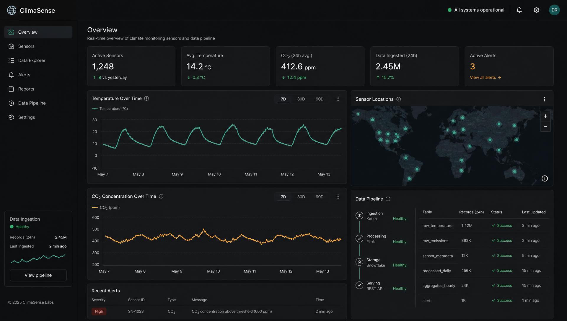 Climate monitoring dashboard with sensor time-series charts, a sensor map and a data pipeline panel